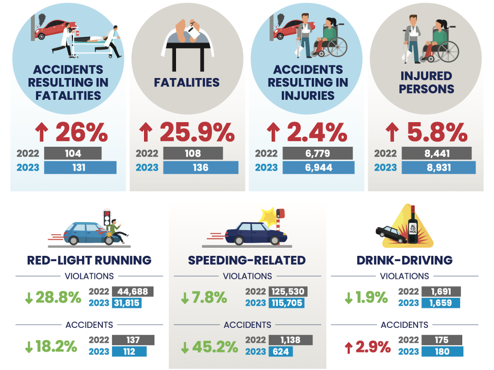 Singapore traffic accident statistics in 2023 (Photo: SPF)