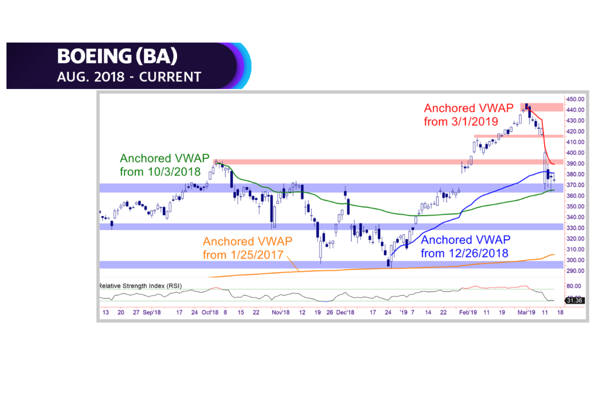 Tech stocks overtaking industrials; Boeing's next stop