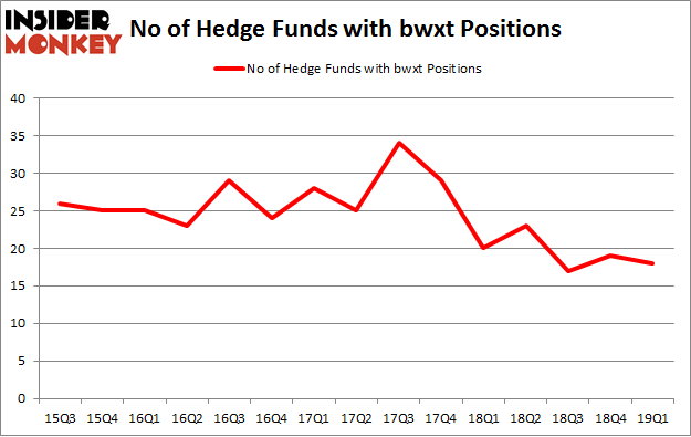 No of Hedge Funds with BWXT Positions