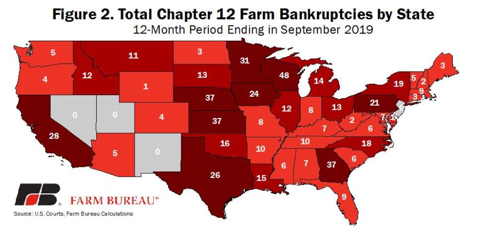 Farm bankruptcies are up 24% in 2019. (Photo: American Farm Bureau)