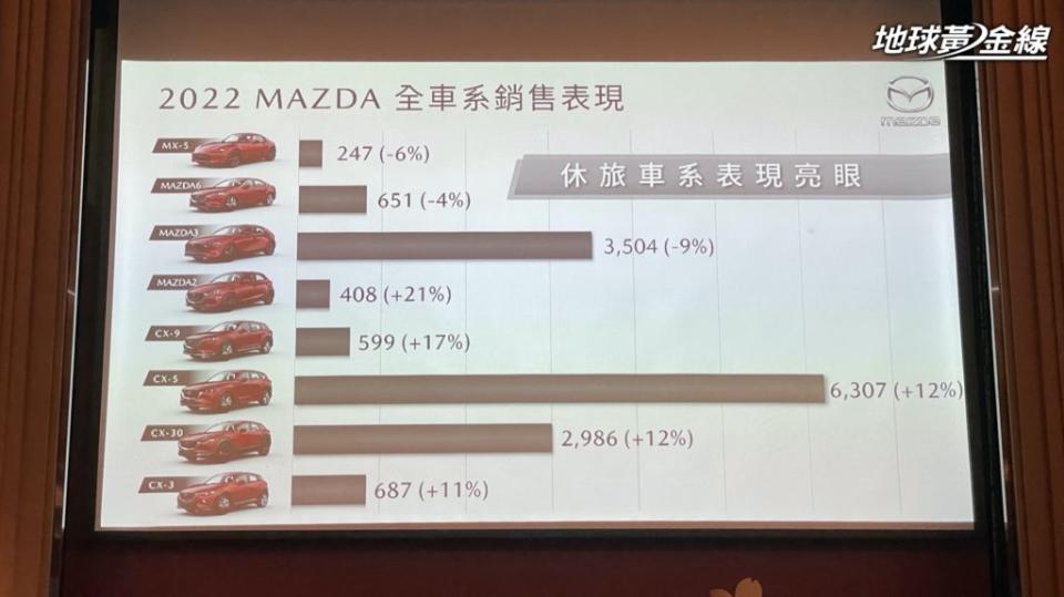 在旗下車款當中則是以CX-5銷售表現最為亮眼，2022年共售出6,307輛，這也顯現台灣市場對於休旅車仍有高度需求。(圖片來源/ 地球黃金線)