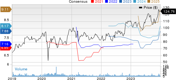 Science Applications International Corporation Price and Consensus