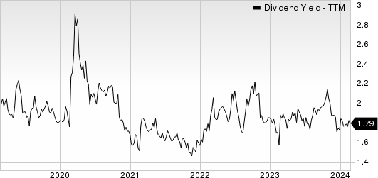 Analog Devices, Inc. Dividend Yield (TTM)