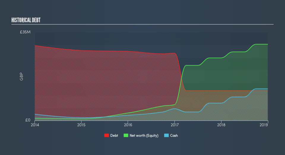 LSE:MGP Historical Debt, July 30th 2019