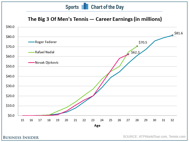 Tennis Career Earnings