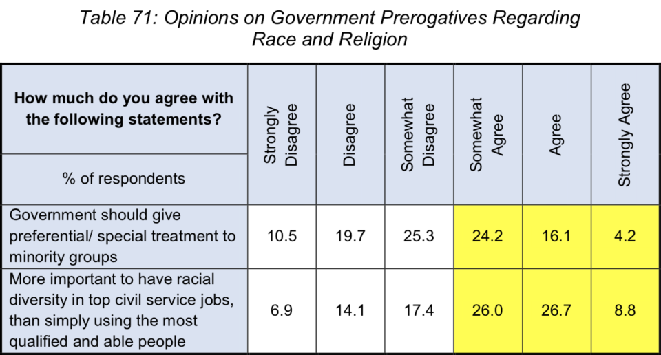 The survey by the Institute of Policy Studies (IPS) was conducted between August last year and January this year and involved 4,015 respondents.