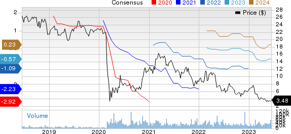 Sabre Corporation Price and Consensus