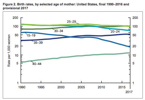 Birth rates are rising for older women and declining for younger ones, according to CDC data. (Photo: Centers for Disease Control and Prevention)