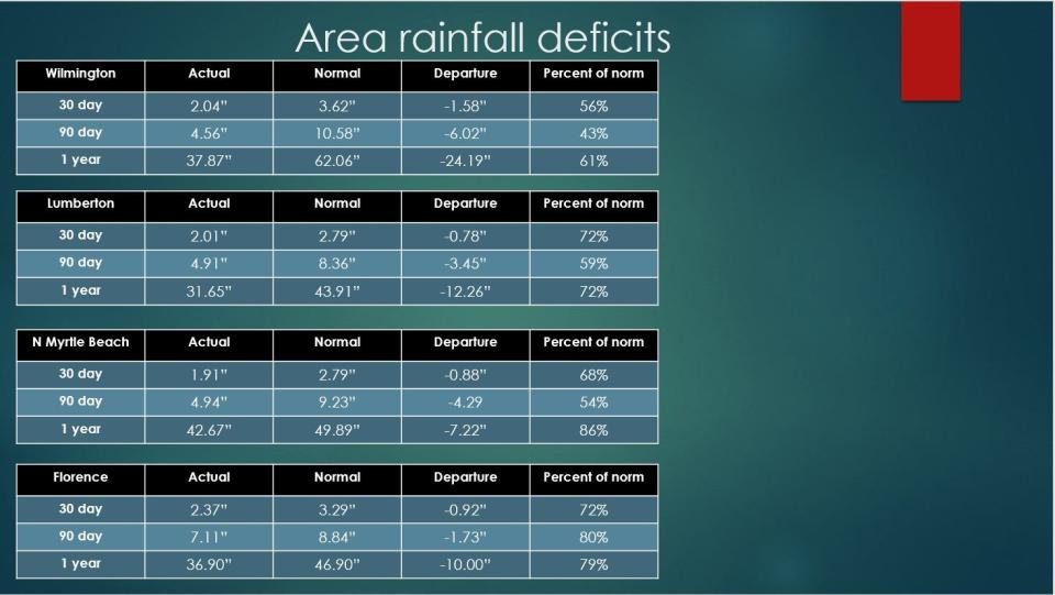 Wilmington is nearly 40% below its normal rainfall amount over the past 12 months.