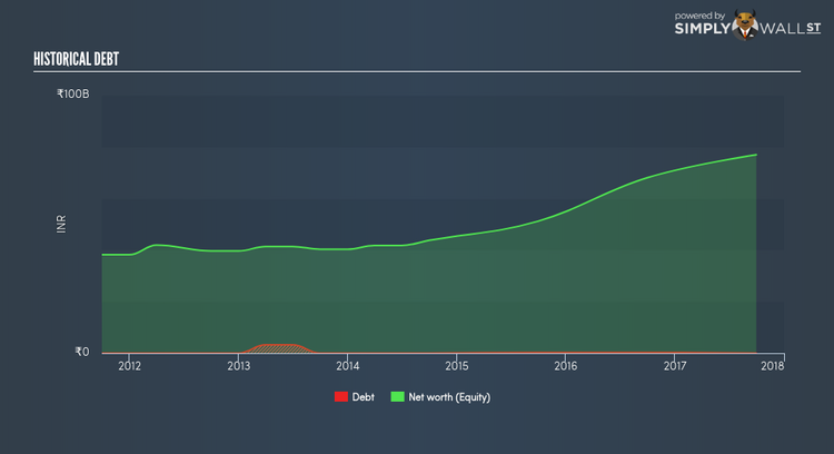 NSEI:SIEMENS Historical Debt Apr 23rd 18