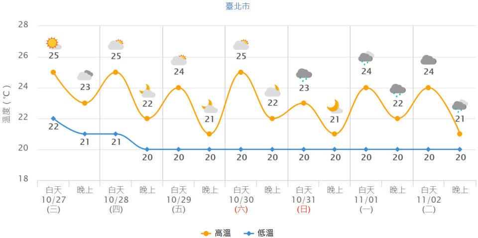 台北市未來一周氣溫預測。