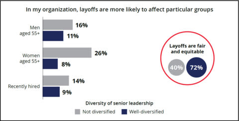 In my organization, layoffs are more likely to affect particular groups. Source: DEI in the Canadian Marketing Sector: Polarization, Ageism and Mounting Frustration, Canadian Marketing Association, 2024 (Graphic: Business Wire)