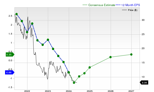 12-month consensus EPS estimate for WBD _12MonthEPSChartUrl