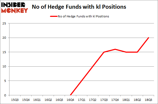 No of Hedge Funds with KL Positions