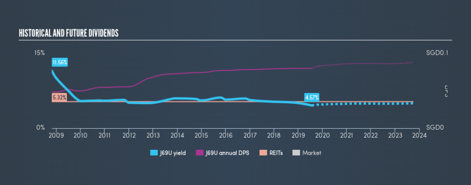 SGX:J69U Historical Dividend Yield, July 25th 2019