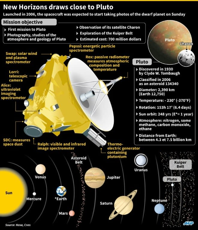 Graphic showing the New Horizons spacecraft which will start taking photos of Pluto