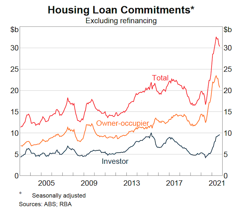 A table showing how much money is committed to housing loans in Australia.