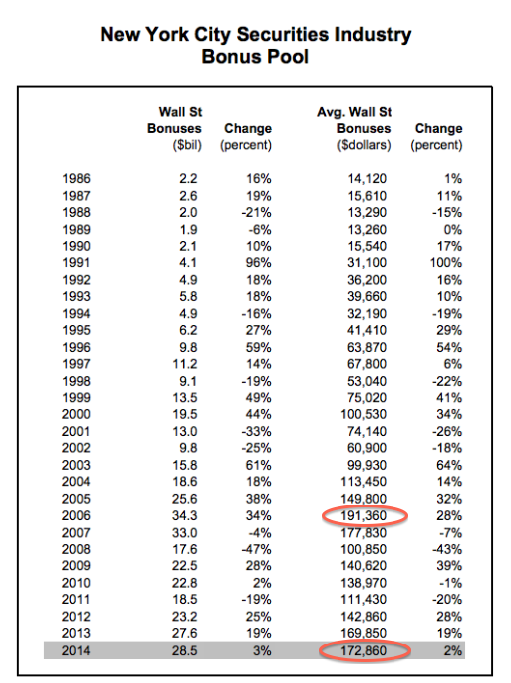 wall street bonus since 1986