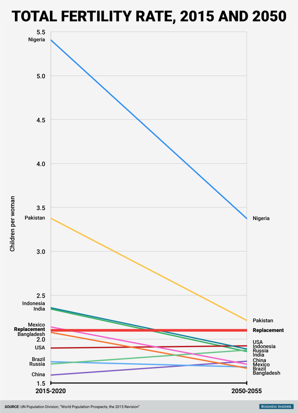 fertility rates for ten biggest countries