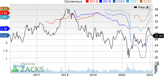 Honda Motor Co., Ltd. Price and Consensus