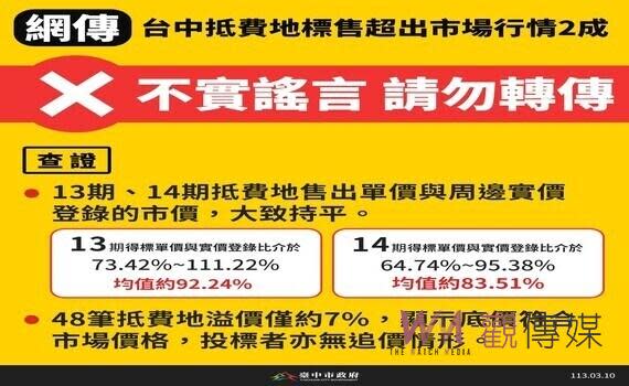 （觀傳媒中彰投新聞）【記者廖妙茜/台中報導】台中市政府地政局日前進行第13期與14期市地重劃抵費地標售，針對外界訛傳標售底價高於市場行情達2成？地政局駁斥，此次標脫48筆土地，13期售出單價與周邊實價登錄的市價比平均約92.24%，14期則平均約83.51%，顯示土地售出單價均符合行情，無外界所稱得標單價、甚至標售底價高於市場行情2成情形；另溢價僅約7%，顯示底價符合市場價格，投標者亦無追價情形。