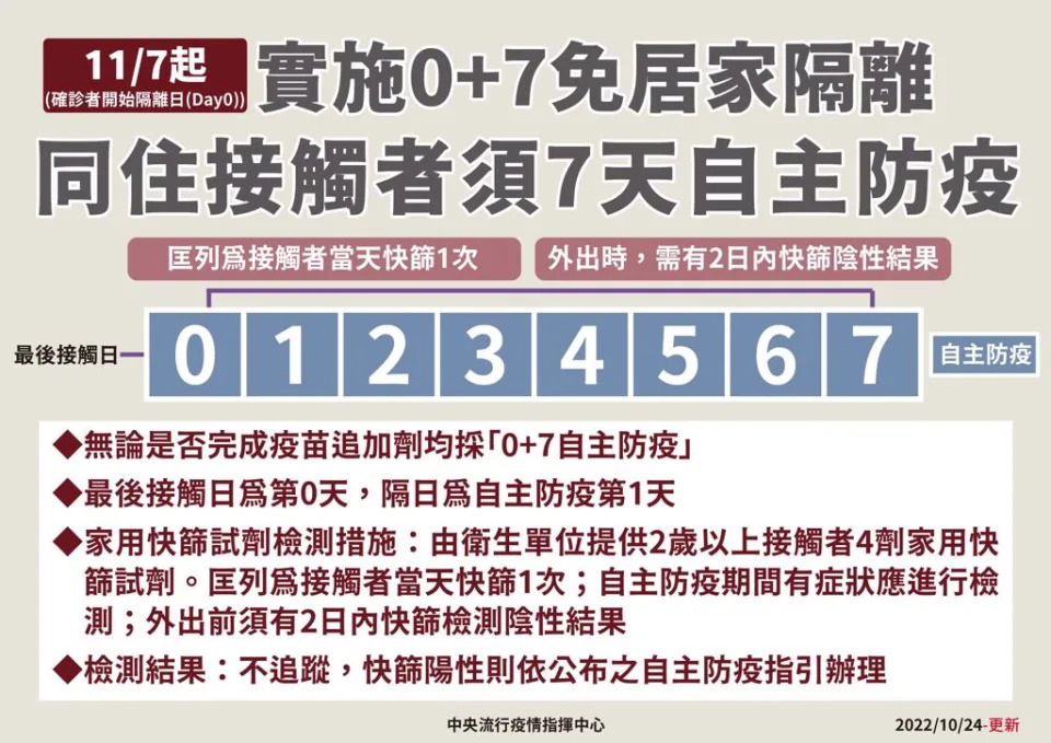 同住接觸者實施0+7自主防疫，免居家隔離。(指揮中心提供)