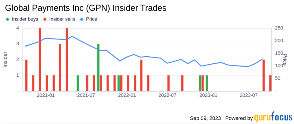 Senior EVP and CFO Joshua Whipple Sells 37,096 Shares of Global Payments Inc (GPN)