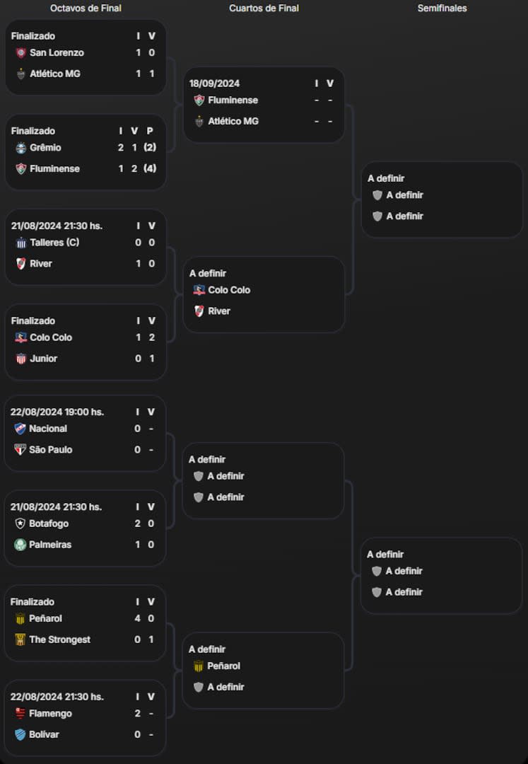 El cuadro de la Copa Libertadores, con seis equipos en cuartos de final