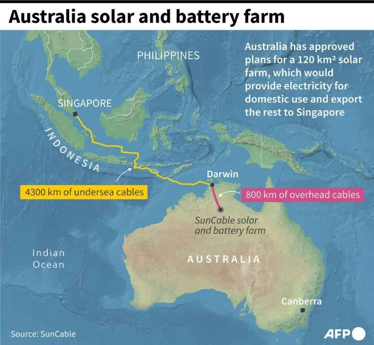 Map showing SunCable's Australia-Asia PowerLink renewable energy project from Australia's Northern Territory to Darwin and Singapore via a high voltage direct current (HVDC) transmission system. (Nicholas SHEARMAN)