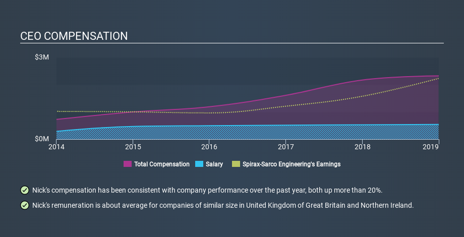 LSE:SPX CEO Compensation, February 18th 2020