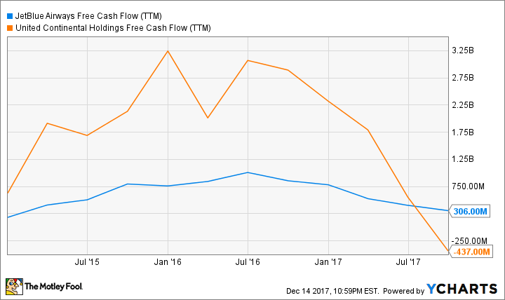 JBLU Free Cash Flow (TTM) Chart