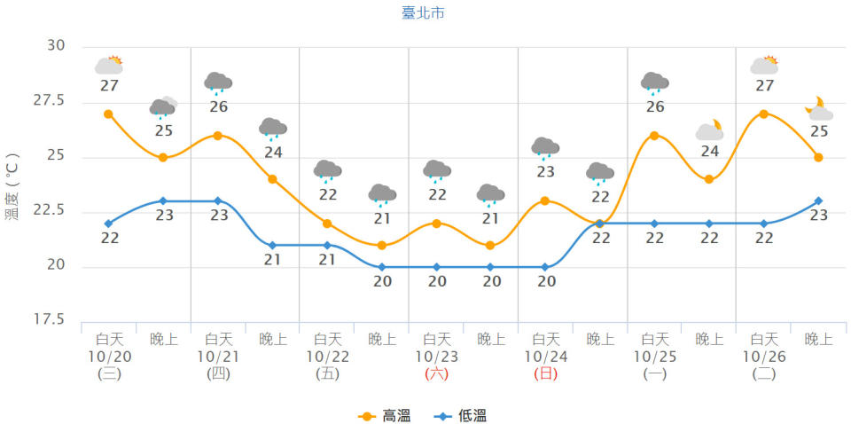 台北市未來一周氣溫預測。