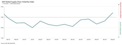 GEP Global Supply Chain Volatility Index