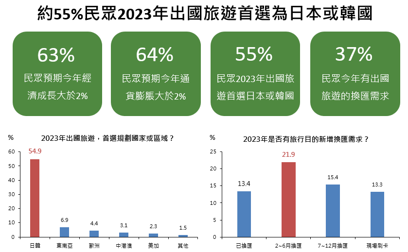 國泰金調查7成的民眾2023年將會出國旅遊，而超過5成的民眾會首選日本或韓國作為旅遊目的地。換匯需求2~6月最高。圖/國泰金提供