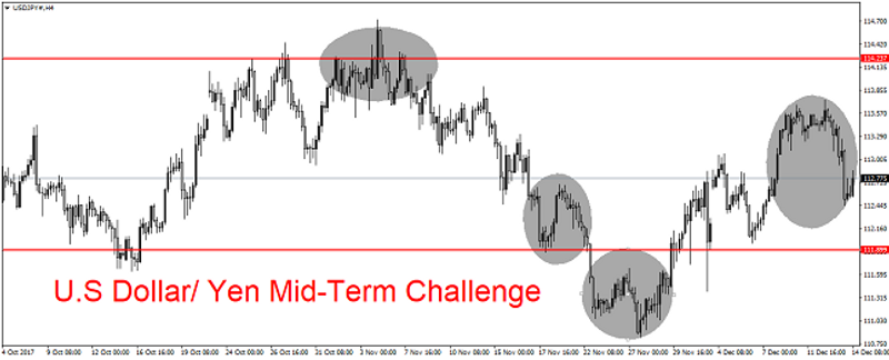 USD/JPY 4H Chart