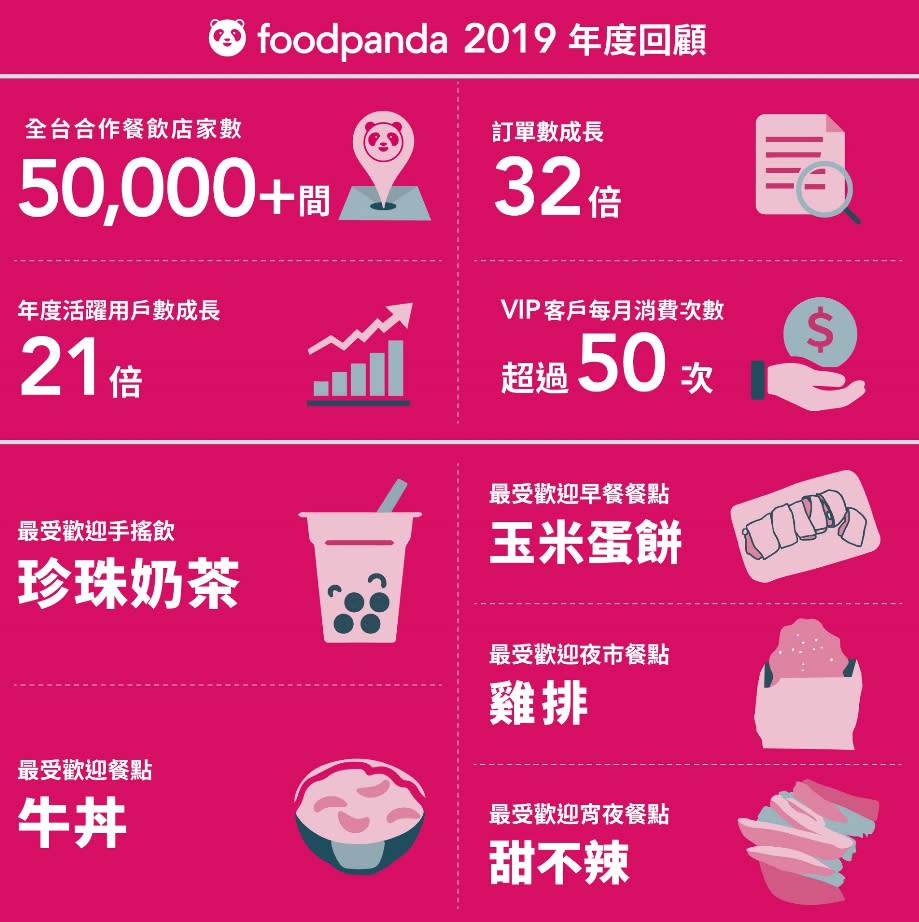 2019年外送排行榜出爐。（圖／foodpanda提供）