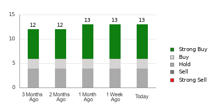 Broker Rating Breakdown Chart for PPL