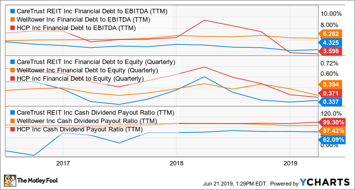 CTRE Financial Debt to EBITDA (TTM) Chart