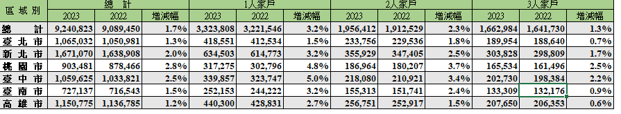 全國暨六都各家戶增減1~3家戶。圖/住商機構提供