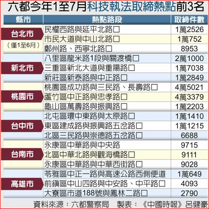 六都今年1至7月科技執法取締熱點前3名