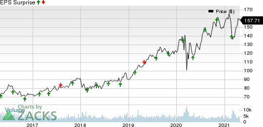 American Water Works Company, Inc. Price and EPS Surprise