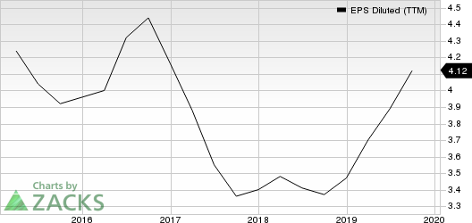 Xerox Corporation EPS Diluted (TTM)