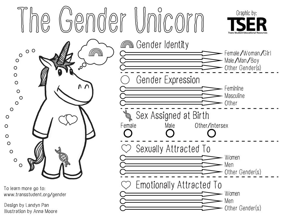 The Gender Unicorn worksheet, provided by Trans Student Educational Resources, caused controversy at a California school after and seventh- and eighth-grade science teacher passed them out to explain why they preferred the gender-neutral honorific Mx. (Photo: Trans Student Educational Resources) 