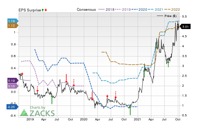 Zacks Price, Consensus and EPS Surprise Chart for SB