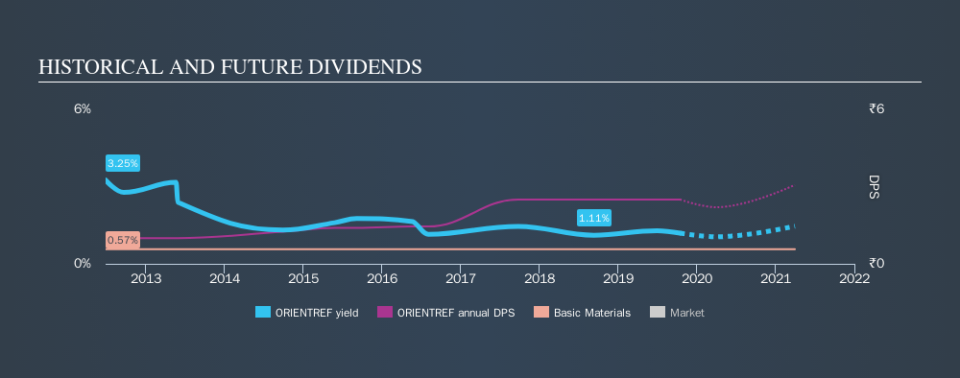 NSEI:ORIENTREF Historical Dividend Yield, October 16th 2019