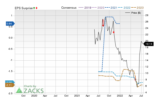 Zacks Price, Consensus and EPS Surprise Chart for DAWN