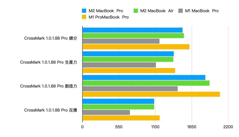 ▲透過CrossMark 1.0.1.88 Pro進行綜合效能計算，整體上M2處理器在效能表現有相當顯著提升