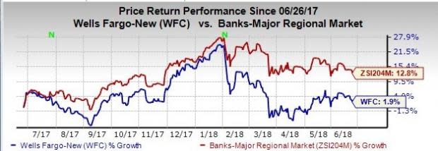 Wells Fargo's (WFC) efforts to recover its image, along with an improving economic backdrop might support its growth in the near term.