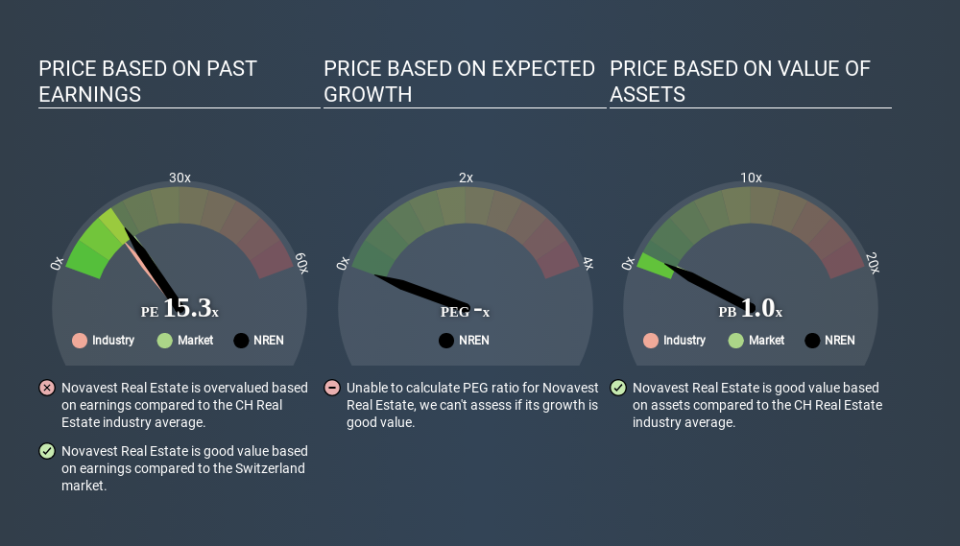 SWX:NREN Price Estimation Relative to Market April 7th 2020