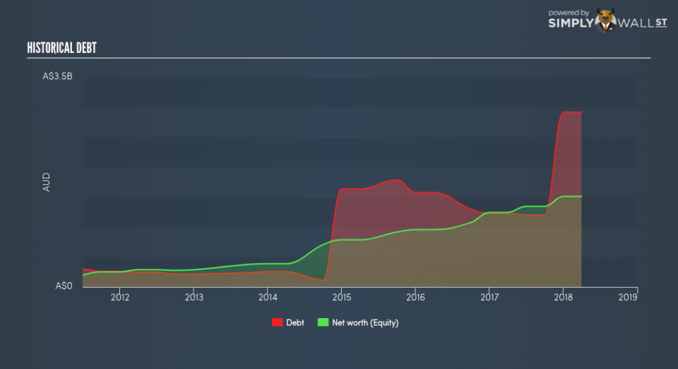 ASX:ALL Historical Debt June 21st 18